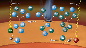 36 krypton, kr, ar3ds24p6 = kr (), ar3d 4s 4p v. Curiosity Finds Evidence Of Mars Crust Contributing To Atmosphere