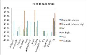 Payment Card Interchange Fees And Merchant Service Charges