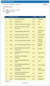 Set data ini memaparkan maklumat berkenaan statistik ahli parlimen mengikut parti dan negeri. Harakahdaily Ø§Ù„Ø­Ø±ÙƒØ© Ø¯Ø± ØªÙˆÛŒÛŒØªØ± Senarai Ahli Parlimen Telah Mula Dipaparkan Di Portal Parlimen Malaysia Berikut Merupakan Senarai Ahliparlimenpas