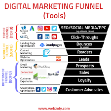 Digital Marketing Funnel Tools Infographic Marketing Marketing Strategy Social Media Digital Marketing