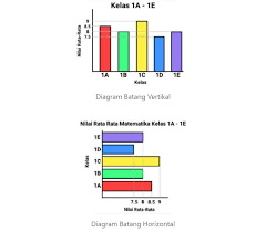 Diagram batang dapat digambar vertikal maupun horisontal. Lengkap Diagram Batang Pengertian Fungsi Jenis Cara Contoh