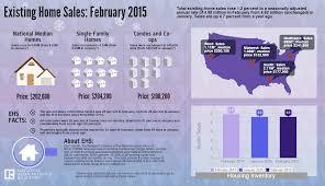 Existing Home Sales Slightly Improve In February Price Growth Gains Steam Real Estate Infographic Home Ownership Real Estate Tips