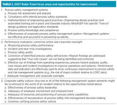 Discover the top four psm elements that companies get violations for, why companies have findings for them, and how to the top 4 process safety management (psm) elements for osha citations. Enhance Psm Design With Metrics Driven Best Practices
