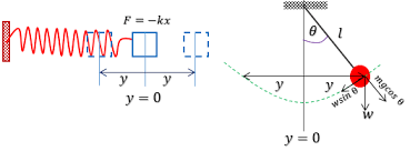 Kita juga akan mencari persamaan gerak dari sebuah partikel pada lintasan melingkar. Maretong Download Soal Dan Pembahasan Gerak Harmonik Sederhana