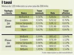 Offerta mutui di intesa sanpaolo Mutui Tassi Sotto L 1 Come Investire E Perche Farlo Post Coronavirus Corriere It