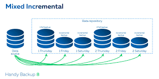 Mixed Incremental Backup Backup Data Linux