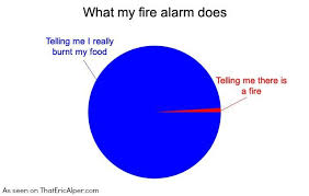 pie chart what my fire alarm does pie charts fire