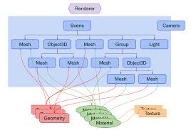 The javascript code to track our mouse movements for drawing on the canvas. Three Js Fundamentals