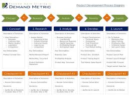 Product Development Process Diagram Concept 1 Research 2