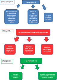 Il appartient au syndicat local de diffuser toute information syndicale qu'il juge utile à l'ensemble des personnels du. Plan De Formation Syndicale 2018