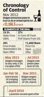 Diageo Offers 1 9 Bn For Majority Control Of United Spirits