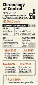 diageo offers 1 9 bn for majority control of united spirits