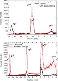 Trends In Heavy Ion Interaction With Plasma Laser And Particle Beams Cambridge Core