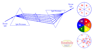 Sarı + az mavi = açık yeşil. Beyaz Isigin Elde Edilmesi