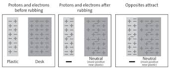 Protons Neutrons And Electrons Chapter 4 The Periodic Table Bonding Chemistry Lessons Middle School Chemistry Electrons