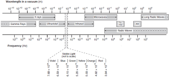 Regents Physics Electromagnetic Spectrum