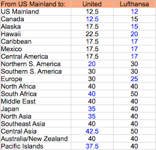 Comparison Of Lufthansa And United Award Charts Milevalue