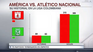 We have allocated points to each yellow (1 point) and red card (3 points) for ranking purposes. Tras El Empate Asi Quedo El Historial Entre America De Cali Y Atletico Nacional En La Liga Aguila Sportscenter Scoopnest