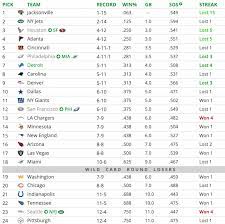 The projected order and associated probabilities are based on 1,000,000 monte carlo simulations of the remainder of the season, which factor in each team's epr. Atmbrvpcilxxam