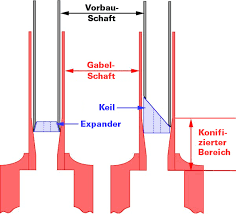 Vorbau Wikipedalia