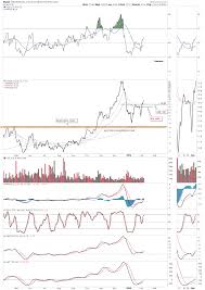 dgaz trade setup rambus chartology