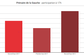 This desire is particularly strong in voters aged 18 to 24, who went to the polls in record numbers for this election. Infographie Primaire De La Gauche Forte Baisse Du Taux De Participation Par Rapport A 2011