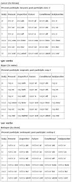French Ii Verb Charts Basic French Tutoring French Verbs
