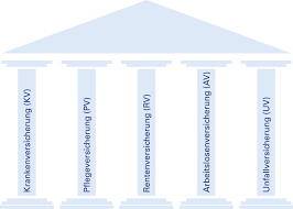 This includes social security retirement benefits, social security disability insurance (ssdi), and survivors' benefits. German Social Security Deutsche Bank