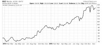 Nke Stock 1 Reason To Be Bullish On Nike Inc