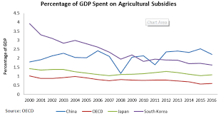 Agricultural Subsidies In China Increasing Mechanisation