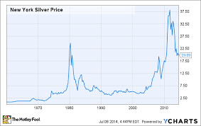 The Best Way To Invest In Silver The Motley Fool