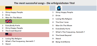 Rem Chart History