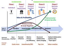 A Sustainable Business Roadmap The Hagen Wilhelm Chart For Change Sustainable Business Change Management Organization Development