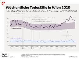 In tirol gab es 198 weitere positive tests, in vorarlberg 129 und in wien 670. Wiener Mortalitatsmonitoring 2007 Bis 2020 Wien1x1 At Die Stadt