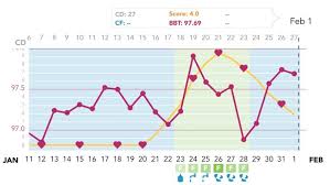 ovia bbt chart babycenter