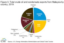 Bank negara malaysia monthly statistical bulletin, january 2019. International U S Energy Information Administration Eia