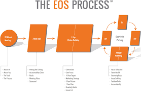 The Eos Process Breakout Business Coaching