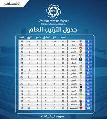 Maybe you would like to learn more about one of these? Twitter à¤ªà¤° Ø¯ÙˆØ±ÙŠ Ø§Ù„Ø£Ù…ÙŠØ± Ù…Ø­Ù…Ø¯ Ø¨Ù† Ø³Ù„Ù…Ø§Ù† Ø¨Ø¹Ø¯ Ø§Ù†ØªÙ‡Ø§Ø¡ Ø§Ù„Ø¬ÙˆÙ„Ø© Ø§Ù„Ø³Ø§Ø¯Ø³Ø© Ø¹Ø´Ø± Ù…Ù† Ø¯ÙˆØ±ÙŠ Ø§Ù„Ø£Ù…ÙŠØ± Ù…Ø­Ù…Ø¯ Ø¨Ù† Ø³Ù„Ù…Ø§Ù† Ù„Ù„Ø¯Ø±Ø¬Ø© Ø§Ù„Ø£ÙˆÙ„Ù‰ ÙˆØ§ØµÙ„ ÙØ±ÙŠÙ‚ Ø£Ø¨Ù‡Ø§ Abhafc ØµØ¯Ø§Ø±ØªÙ‡ Ù„ØªØ±ØªÙŠØ¨ Ø§Ù„ÙØ±Ù‚ Ù„Ù„Ø¬ÙˆÙ„Ø© Ø§Ù„Ø³Ø§Ø¨Ø¹Ø© Ø¹Ù„Ù‰ Ø§Ù„ØªÙˆØ§Ù„ÙŠ Ø¨ÙØ§Ø±Ù‚ 6 Ù†Ù‚Ø§Ø·