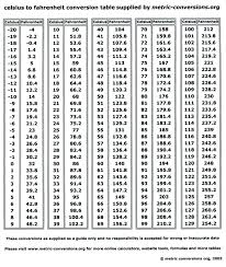 Celsius To Fahrenheit Table