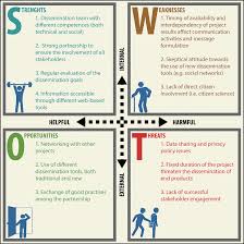 Get your custom… continue reading. Swot Analysis Of The Devotes Dissemination Strategy Download Scientific Diagram