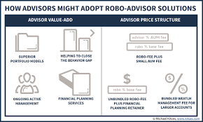 how human advisors might adopt robo advisors client segmentation trading tools and indexing 2 0 and full stack robo advisors financial management advisor