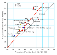 13 A Comparison Of Population And Area Growth Rates 1900