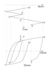 Rainflow Counting Algorithm Wikipedia