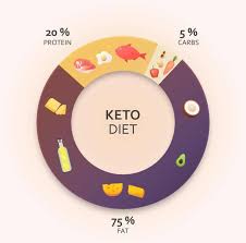Indian Vegetarian Keto Diet Plan For Weight Loss Veg Keto Diet Dietburrp