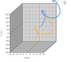 Does anyone know a way to solve my problem? How To Plot A 3d Graph To Represent An Object In Space Stack Overflow