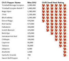 uk chilli seeds heat scale