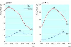 Smokers are more likely than nonsmokers to develop heart disease, stroke, lung cancer, and other lung diseases. Smoking Smoking Cessation And Lung Cancer In The Uk Since 1950 Combination Of National Statistics With Two Case Control Studies The Bmj