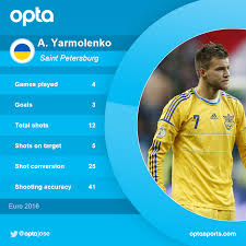 Andriy yarmolenko amazing goal vs netherlands #shorts. Optajose On Twitter 3 Andriy Yarmolenko Is The Only Player To Have Scored A Left Footed Hat Trick In The Euro2016 Sensational Http T Co Ke9j5gi5w7