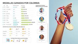 Todas las noticias sobre medallero olímpico publicadas en el país. Los Paises Con Mas Medallas En Los Juegos Olimpicos Tambien Son Los Que Tienen Mayor Pib Youtube