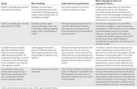 Implications Of Research Topic And Message To Participants Hypothetical Examples Offering Aggregate Results To Participants In Ge Messages Medicine Genetics